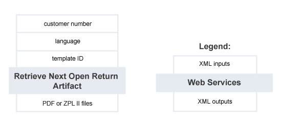 Retrieve Next Open Return Artifact – Summary of Service